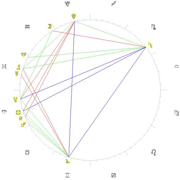 chartwheel.php